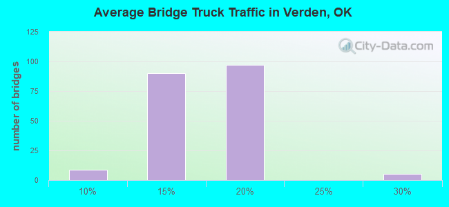 Average Bridge Truck Traffic in Verden, OK
