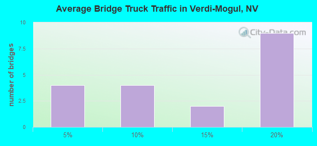 Average Bridge Truck Traffic in Verdi-Mogul, NV