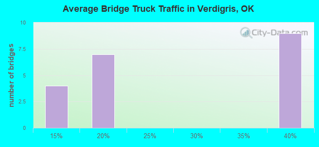 Average Bridge Truck Traffic in Verdigris, OK