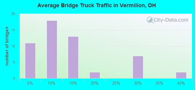Average Bridge Truck Traffic in Vermilion, OH