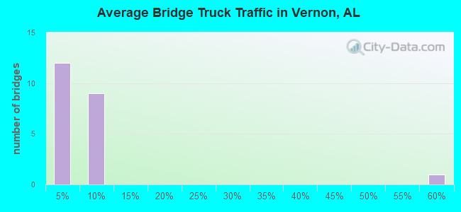 Average Bridge Truck Traffic in Vernon, AL