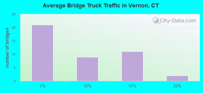 Average Bridge Truck Traffic in Vernon, CT