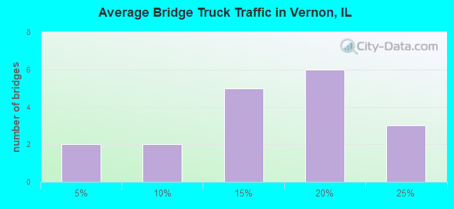 Average Bridge Truck Traffic in Vernon, IL
