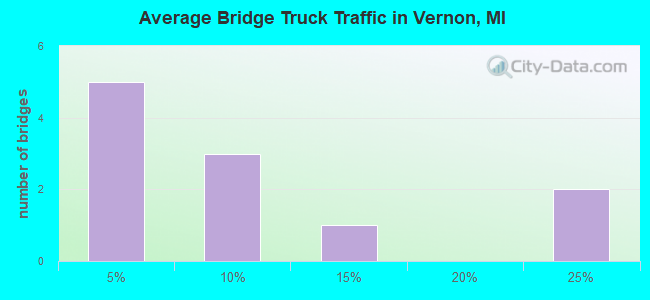 Average Bridge Truck Traffic in Vernon, MI