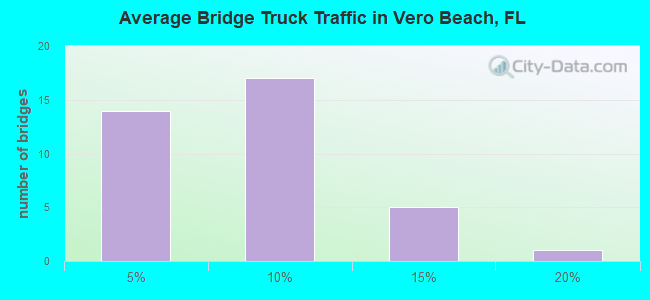 Average Bridge Truck Traffic in Vero Beach, FL