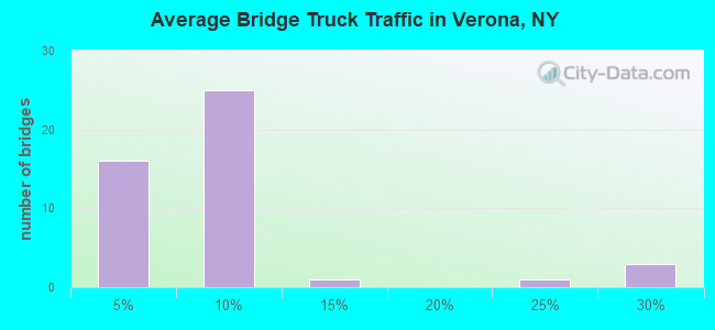 Average Bridge Truck Traffic in Verona, NY