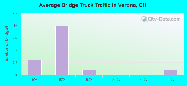 Average Bridge Truck Traffic in Verona, OH