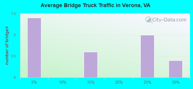 Average Bridge Truck Traffic in Verona, VA
