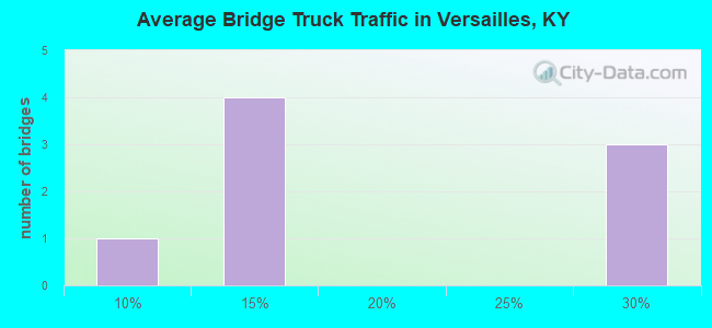 Average Bridge Truck Traffic in Versailles, KY