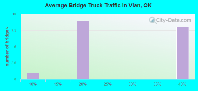 Average Bridge Truck Traffic in Vian, OK