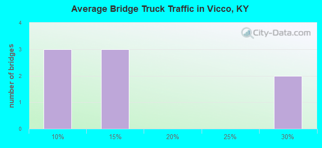 Average Bridge Truck Traffic in Vicco, KY