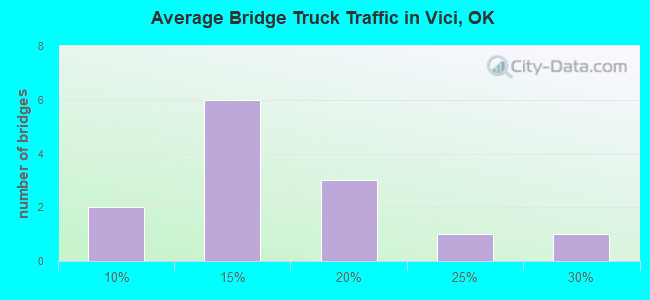 Average Bridge Truck Traffic in Vici, OK