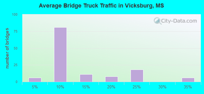 Average Bridge Truck Traffic in Vicksburg, MS