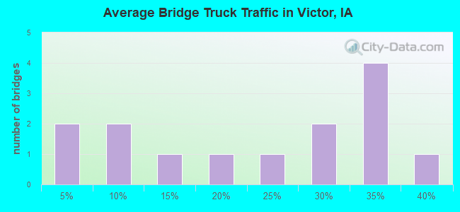 Average Bridge Truck Traffic in Victor, IA