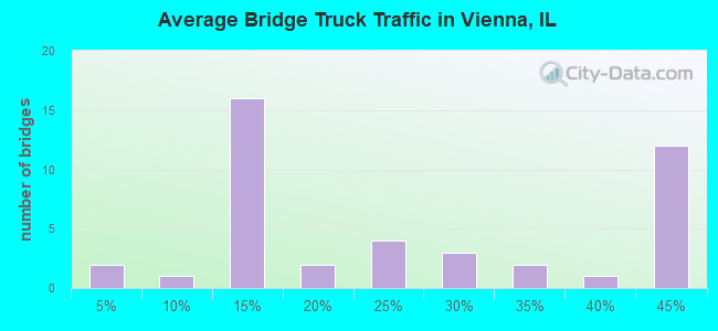 Average Bridge Truck Traffic in Vienna, IL