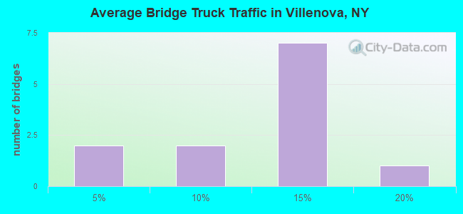 Average Bridge Truck Traffic in Villenova, NY