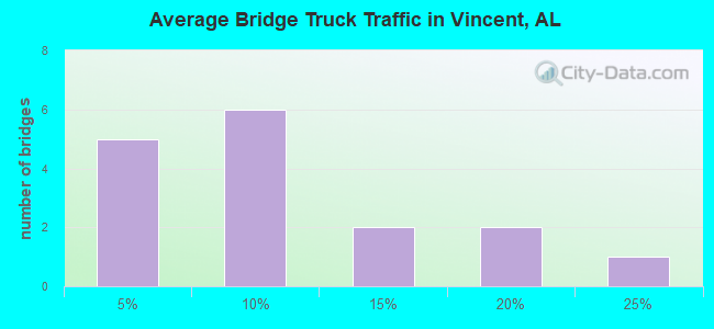 Average Bridge Truck Traffic in Vincent, AL