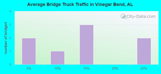 Average Bridge Truck Traffic in Vinegar Bend, AL