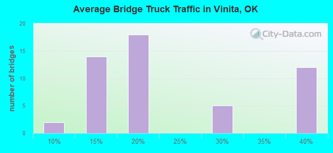 Average Bridge Truck Traffic in Vinita, OK