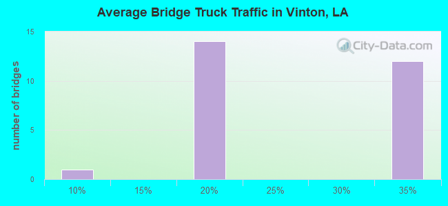 Average Bridge Truck Traffic in Vinton, LA