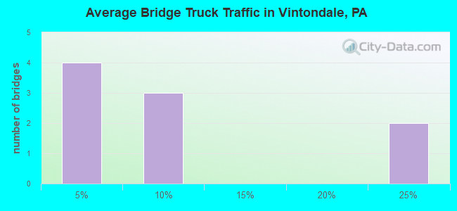 Average Bridge Truck Traffic in Vintondale, PA