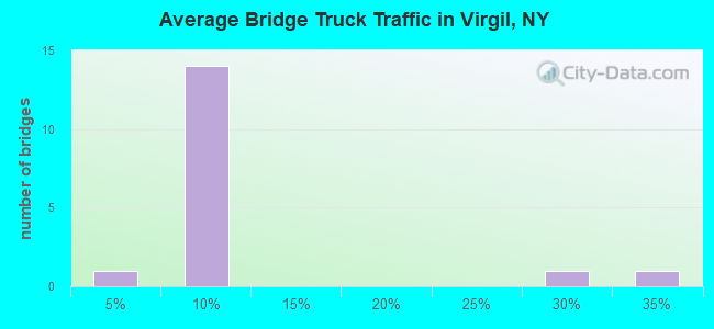 Average Bridge Truck Traffic in Virgil, NY