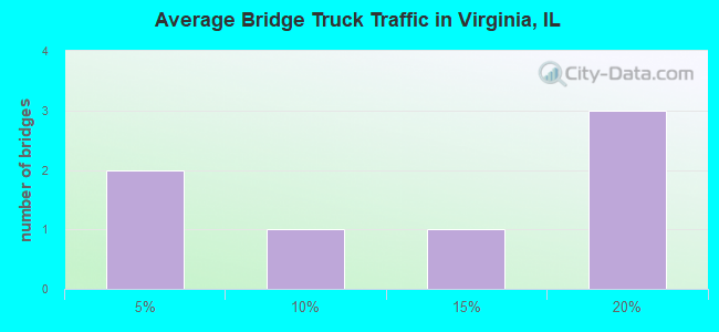 Average Bridge Truck Traffic in Virginia, IL