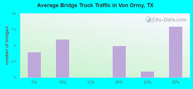 Average Bridge Truck Traffic in Von Ormy, TX