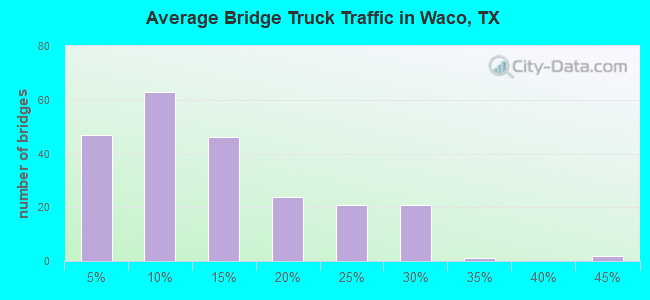 Average Bridge Truck Traffic in Waco, TX