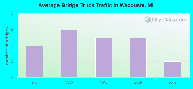Average Bridge Truck Traffic in Wacousta, MI