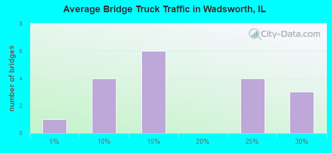 Average Bridge Truck Traffic in Wadsworth, IL