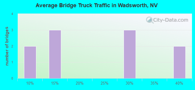 Average Bridge Truck Traffic in Wadsworth, NV