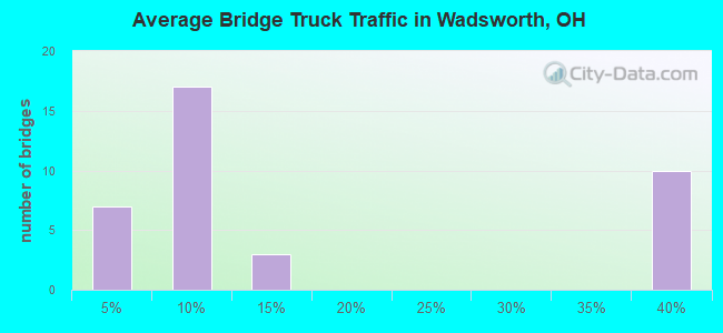 Average Bridge Truck Traffic in Wadsworth, OH