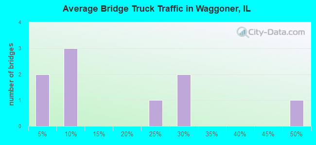 Average Bridge Truck Traffic in Waggoner, IL