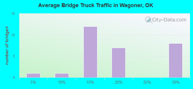 Average Bridge Truck Traffic in Wagoner, OK