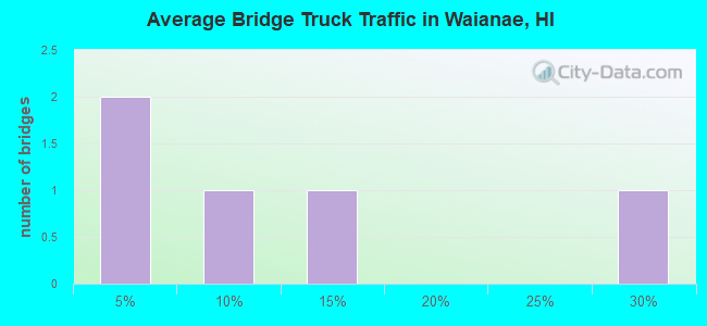 Average Bridge Truck Traffic in Waianae, HI