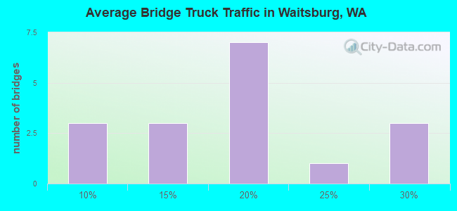 Average Bridge Truck Traffic in Waitsburg, WA