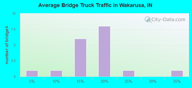 Average Bridge Truck Traffic in Wakarusa, IN