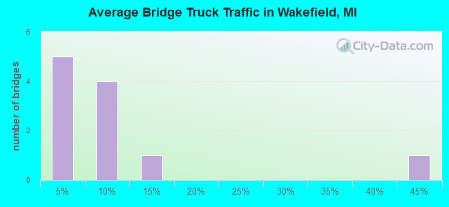 Average Bridge Truck Traffic in Wakefield, MI