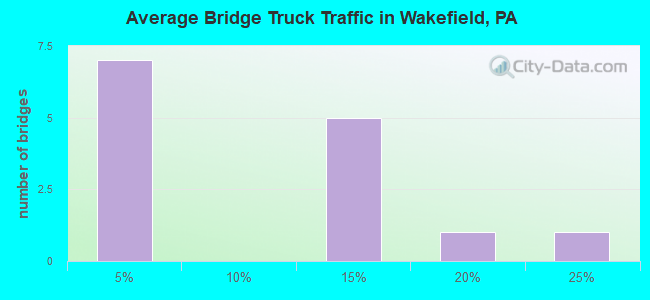 Average Bridge Truck Traffic in Wakefield, PA