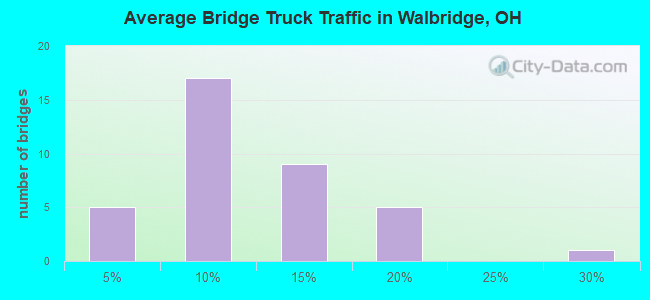 Average Bridge Truck Traffic in Walbridge, OH