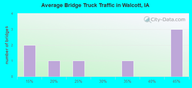 Average Bridge Truck Traffic in Walcott, IA