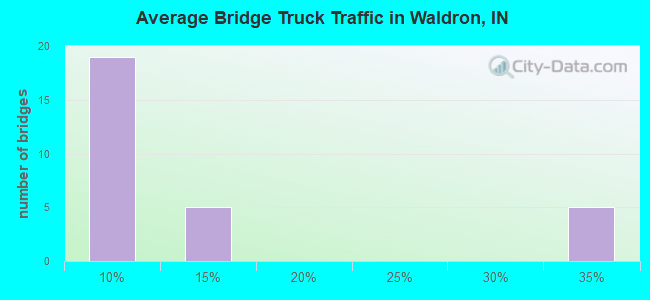 Average Bridge Truck Traffic in Waldron, IN