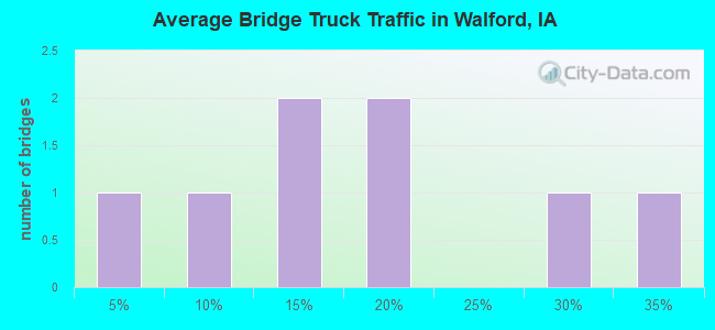 Average Bridge Truck Traffic in Walford, IA