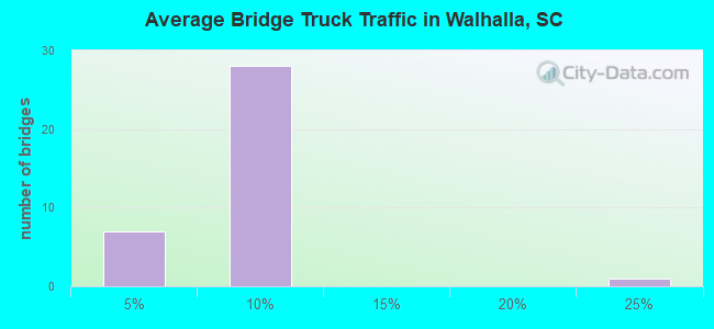Average Bridge Truck Traffic in Walhalla, SC