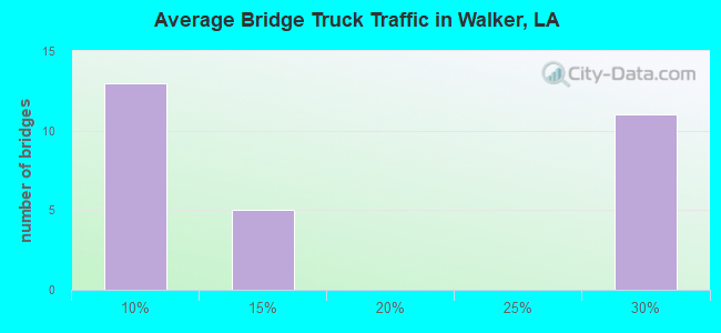Average Bridge Truck Traffic in Walker, LA