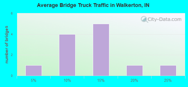 Average Bridge Truck Traffic in Walkerton, IN