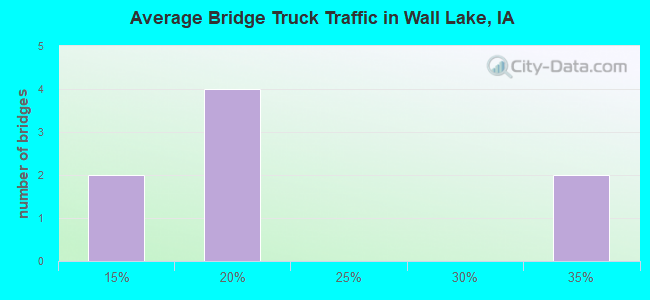 Average Bridge Truck Traffic in Wall Lake, IA