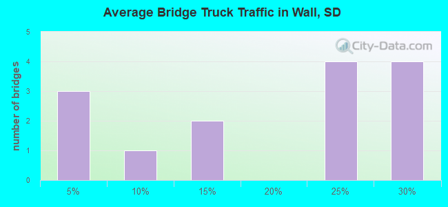 Average Bridge Truck Traffic in Wall, SD