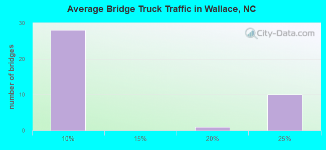 Average Bridge Truck Traffic in Wallace, NC